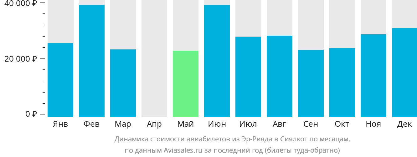 Динамика стоимости авиабилетов из Эр-Рияда в Сиалкот по месяцам