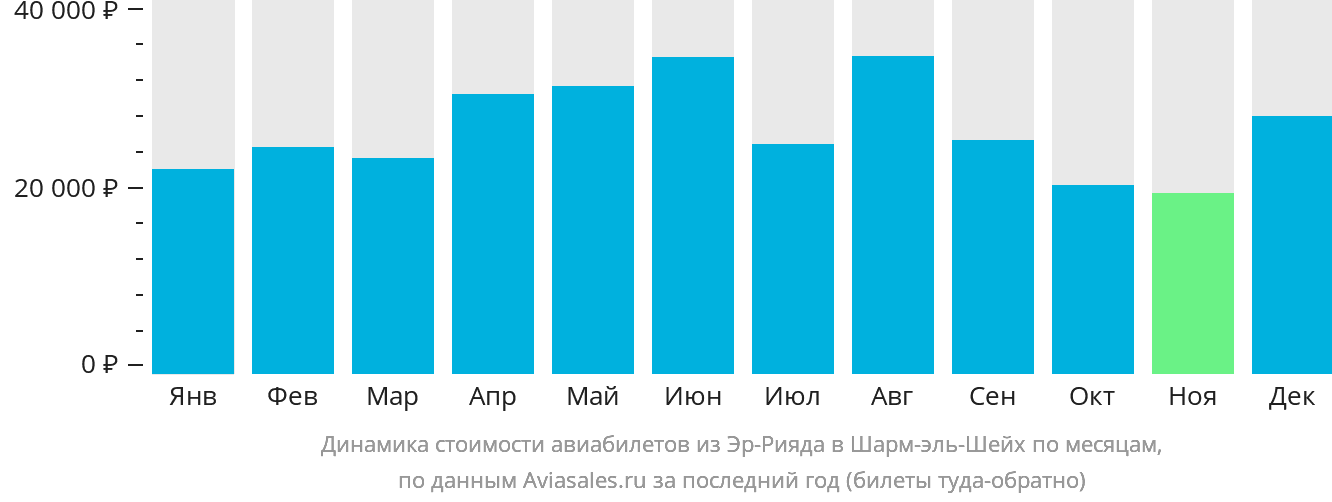 Динамика стоимости авиабилетов из Эр-Рияда в Шарм-эш-Шейх по месяцам