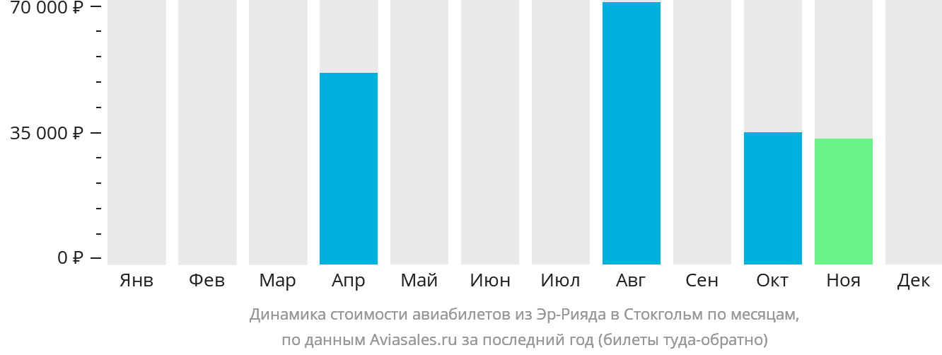Динамика стоимости авиабилетов из Эр-Рияда в Стокгольм по месяцам