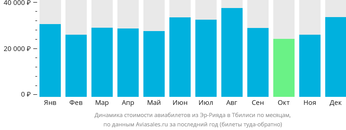 Динамика стоимости авиабилетов из Эр-Рияда в Тбилиси по месяцам