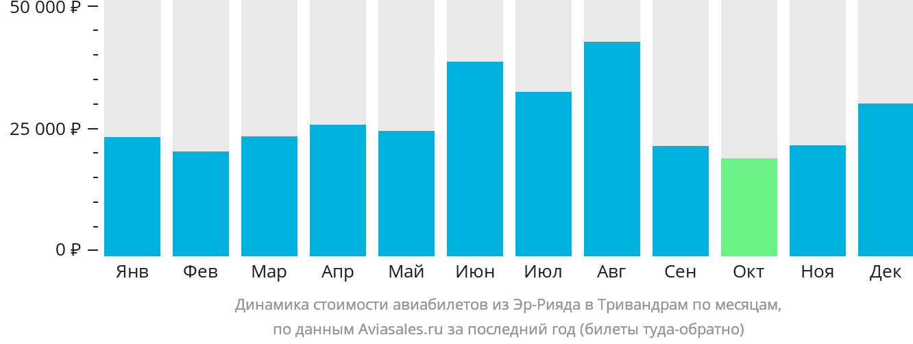 Динамика стоимости авиабилетов из Эр-Рияда в Тривандрам по месяцам