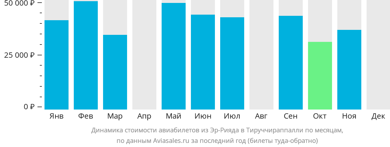 Динамика стоимости авиабилетов из Эр-Рияда в Тируччираппалли по месяцам