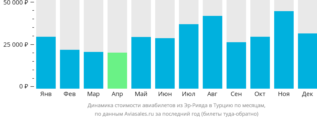 Динамика стоимости авиабилетов из Эр-Рияда в Турцию по месяцам