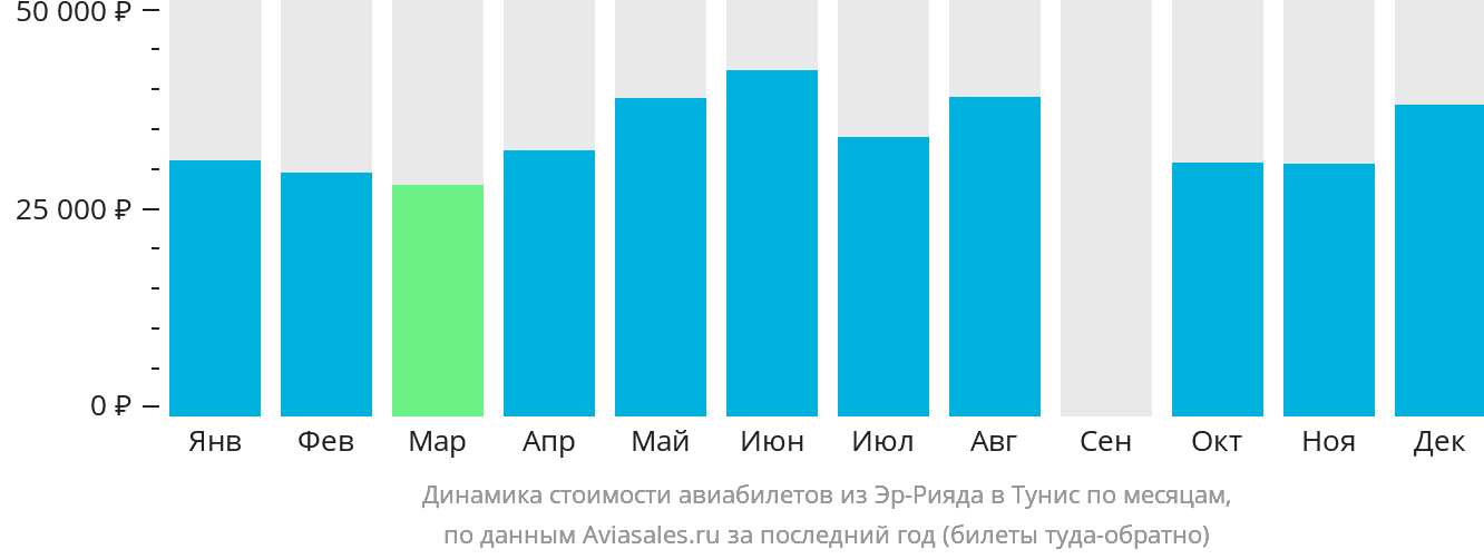 Динамика стоимости авиабилетов из Эр-Рияда в Тунис по месяцам