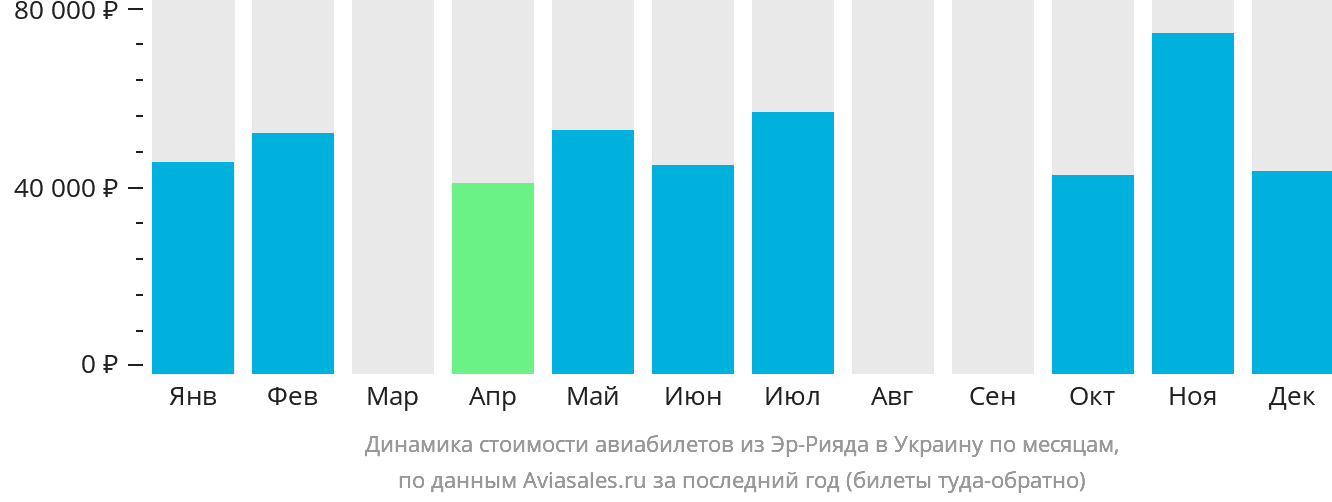 Динамика стоимости авиабилетов из Эр-Рияда в Украину по месяцам