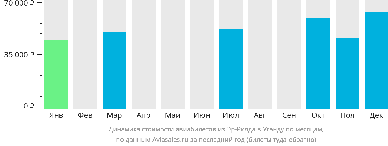 Динамика стоимости авиабилетов из Эр-Рияда в Уганду по месяцам