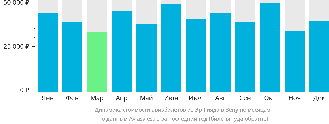 Динамика стоимости авиабилетов из Эр-Рияда в Вену по месяцам