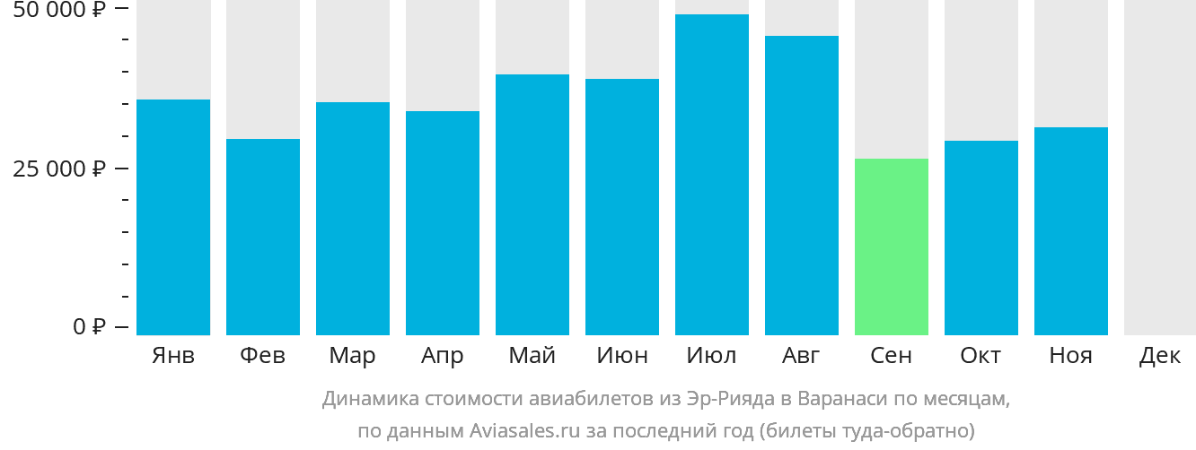 Динамика стоимости авиабилетов из Эр-Рияда в Варанаси по месяцам