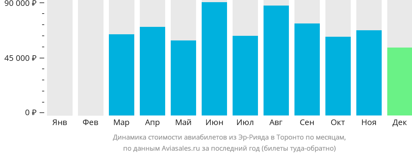Динамика стоимости авиабилетов из Эр-Рияда в Торонто по месяцам
