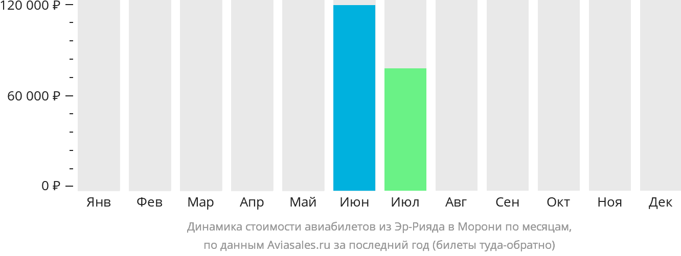 Динамика стоимости авиабилетов из Эр-Рияда в Морони по месяцам