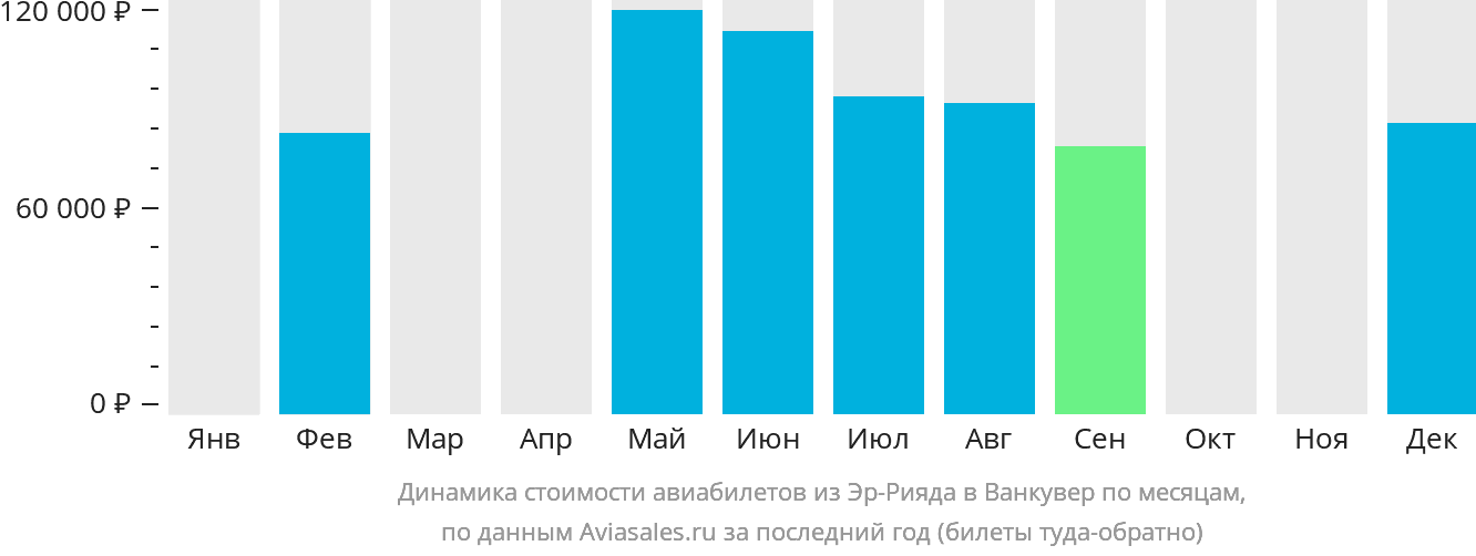 Динамика стоимости авиабилетов из Эр-Рияда в Ванкувер по месяцам