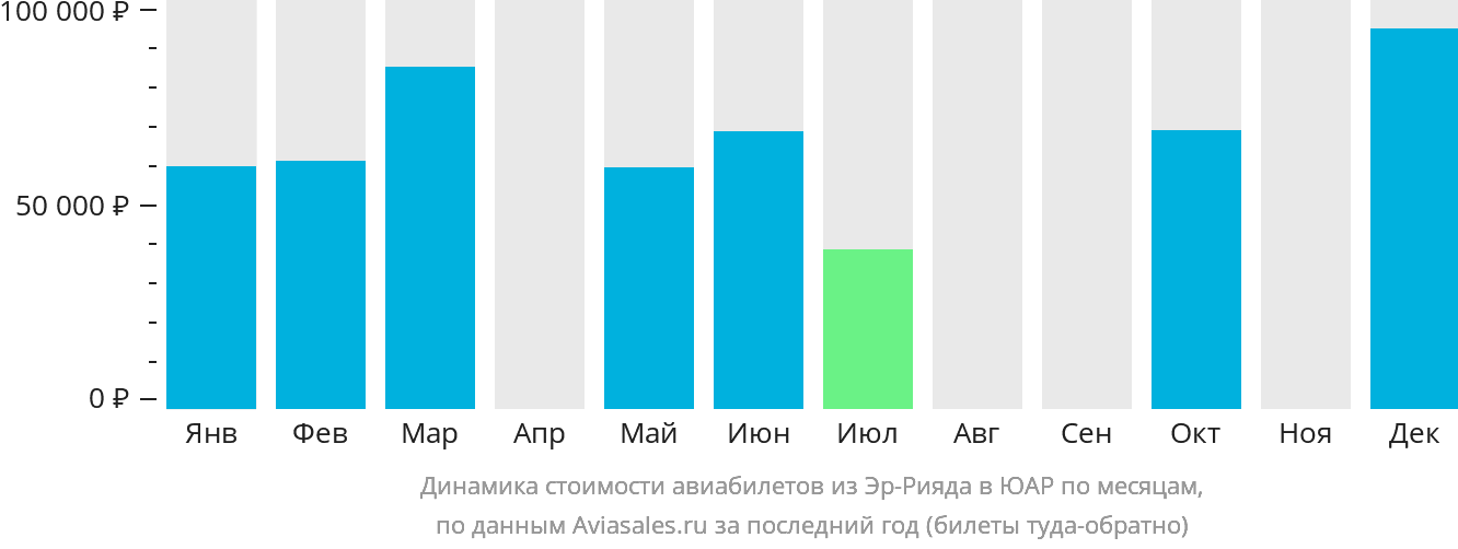 Динамика стоимости авиабилетов из Эр-Рияда в ЮАР по месяцам