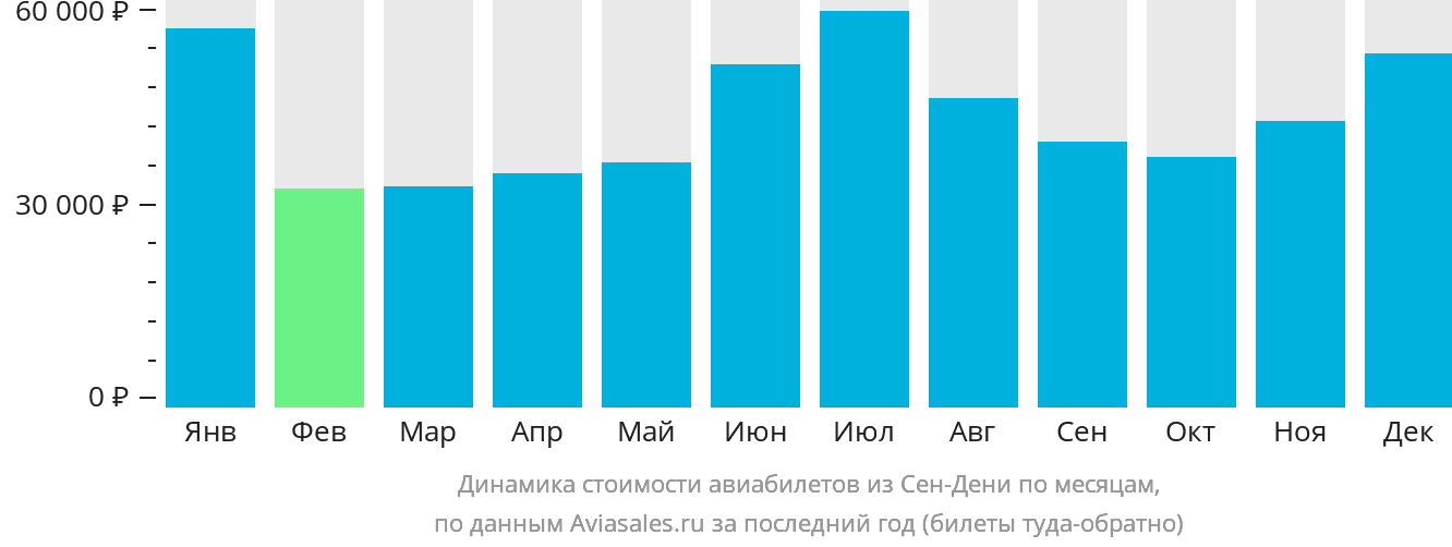 Динамика стоимости авиабилетов из Сен-Дени по месяцам