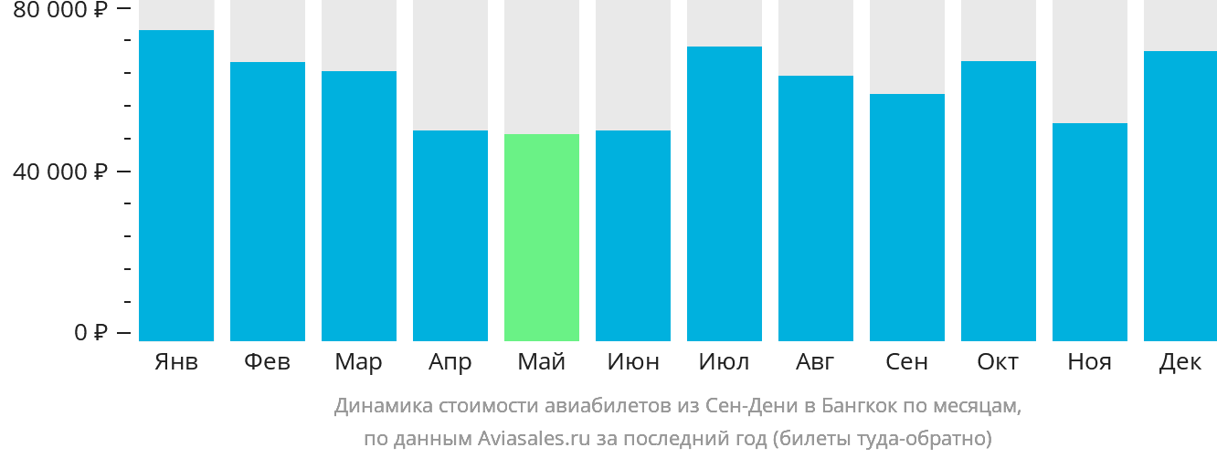 Динамика стоимости авиабилетов из Сен-Дени в Бангкок по месяцам
