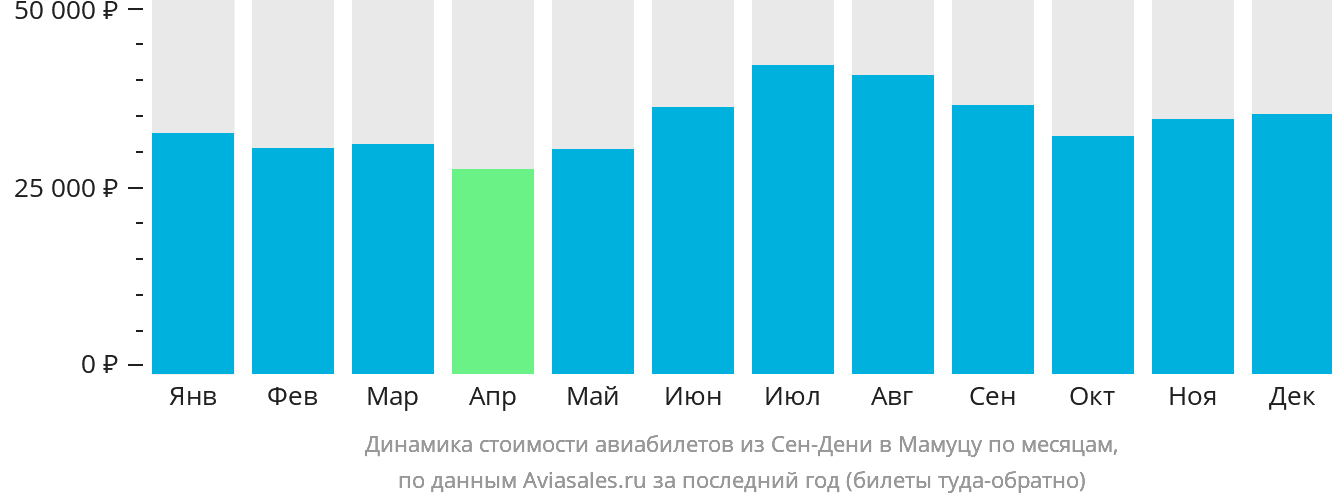 Динамика стоимости авиабилетов из Сен-Дени в Мамуцу по месяцам