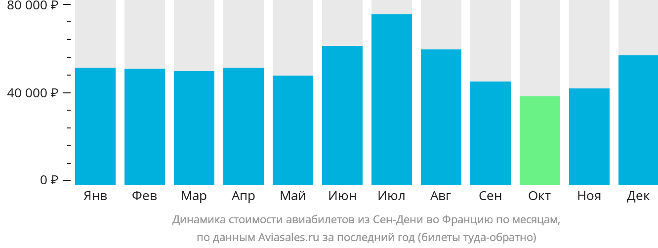 Динамика стоимости авиабилетов из Сен-Дени во Францию по месяцам