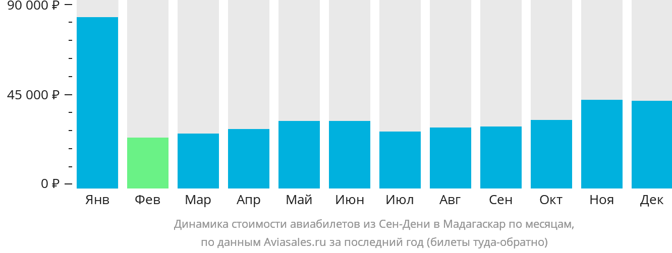 Динамика стоимости авиабилетов из Сен-Дени в Мадагаскар по месяцам
