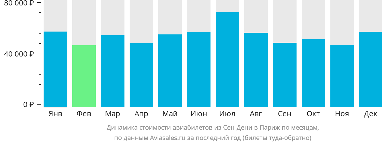 Динамика стоимости авиабилетов из Сен-Дени в Париж по месяцам