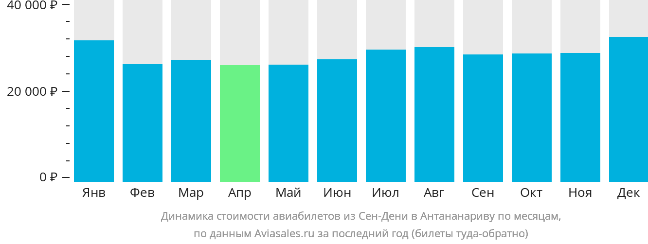 Динамика стоимости авиабилетов из Сен-Дени в Антананариву по месяцам