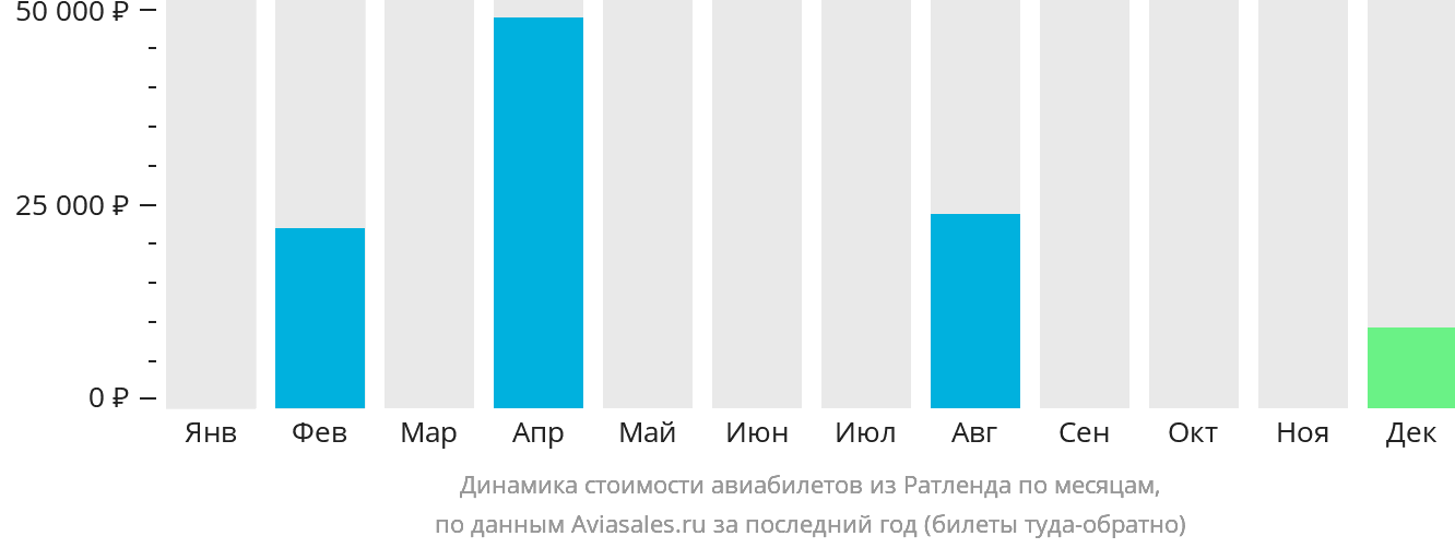 Динамика стоимости авиабилетов из Ратленда по месяцам