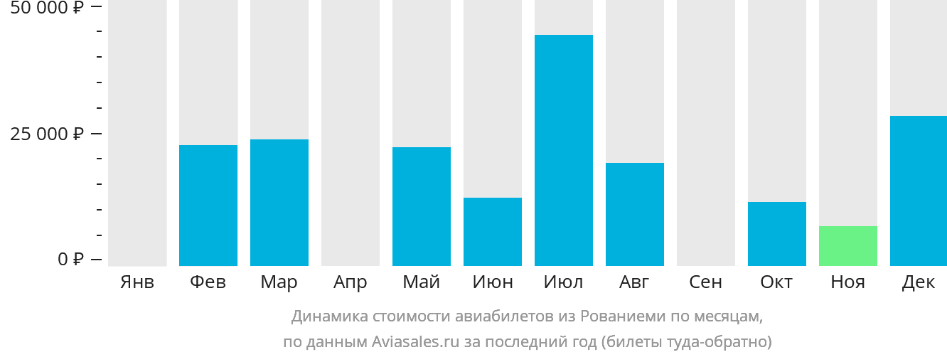 Динамика стоимости авиабилетов из Рованиеми по месяцам