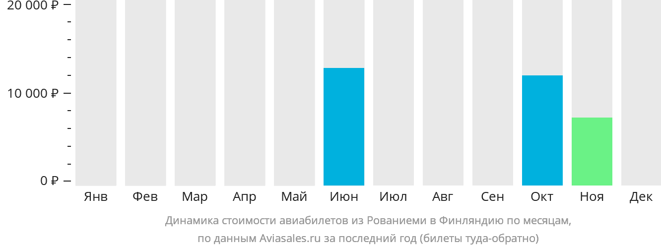 Динамика стоимости авиабилетов из Рованиеми в Финляндию по месяцам