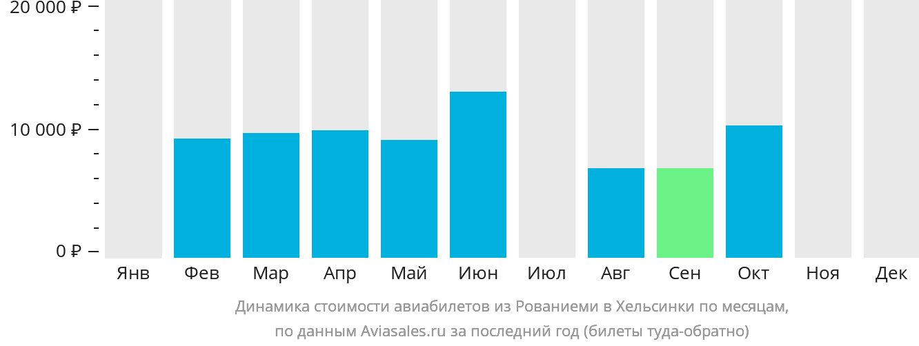 Динамика стоимости авиабилетов из Рованиеми в Хельсинки по месяцам