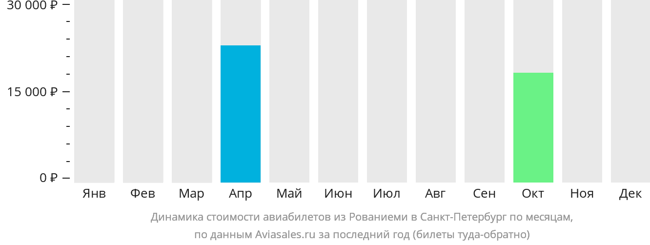 Динамика стоимости авиабилетов из Рованиеми в Санкт-Петербург по месяцам