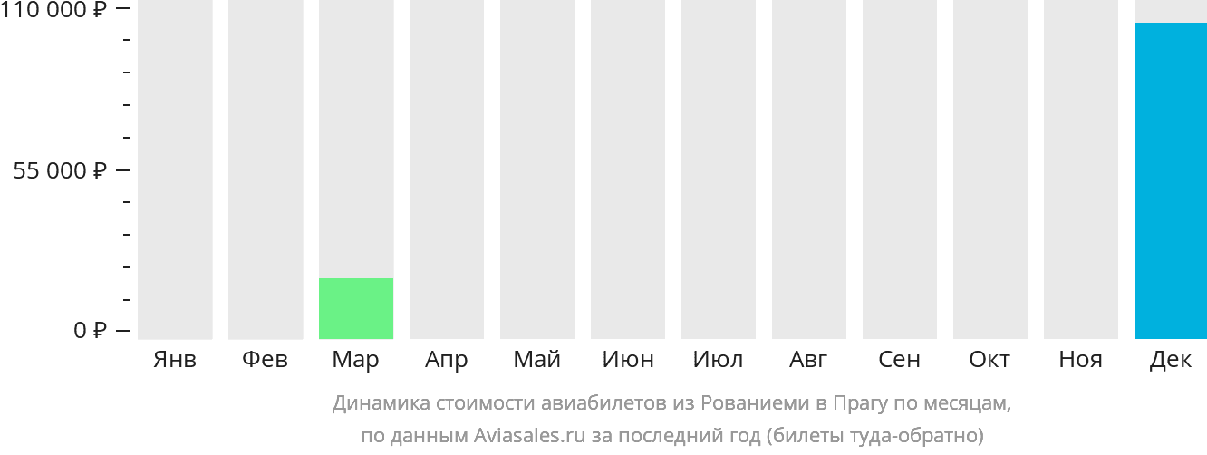 Динамика стоимости авиабилетов из Рованиеми в Прагу по месяцам