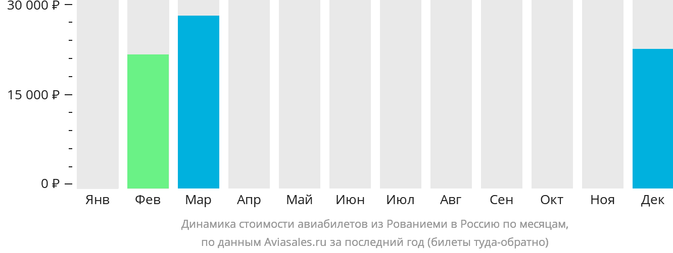 Динамика стоимости авиабилетов из Рованиеми в Россию по месяцам