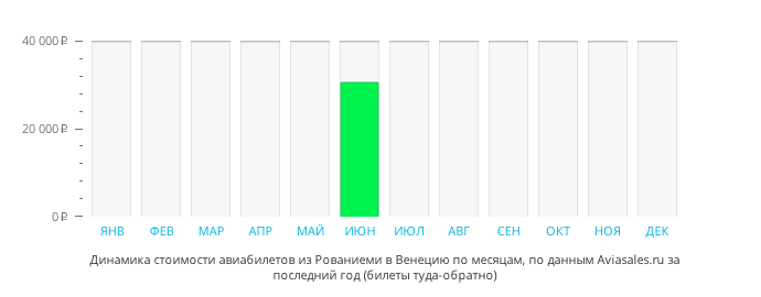 Динамика стоимости авиабилетов из Рованиеми в Венецию по месяцам