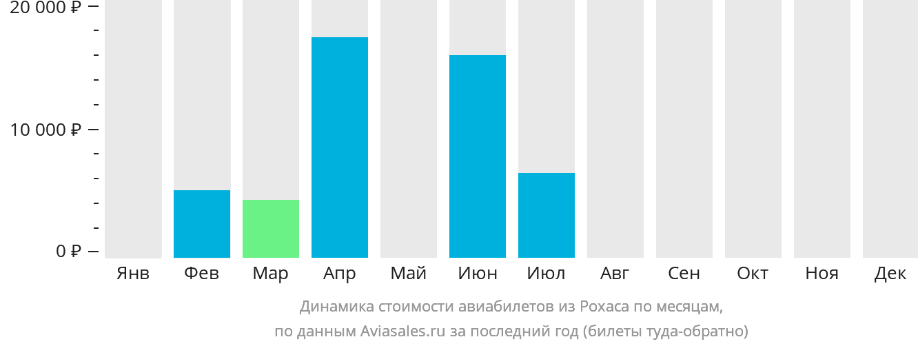 Динамика стоимости авиабилетов из Рохаса по месяцам