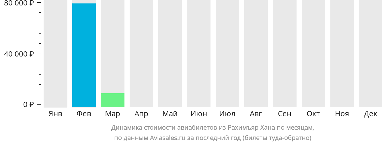 Динамика стоимости авиабилетов из Рахимъяр-Хана по месяцам