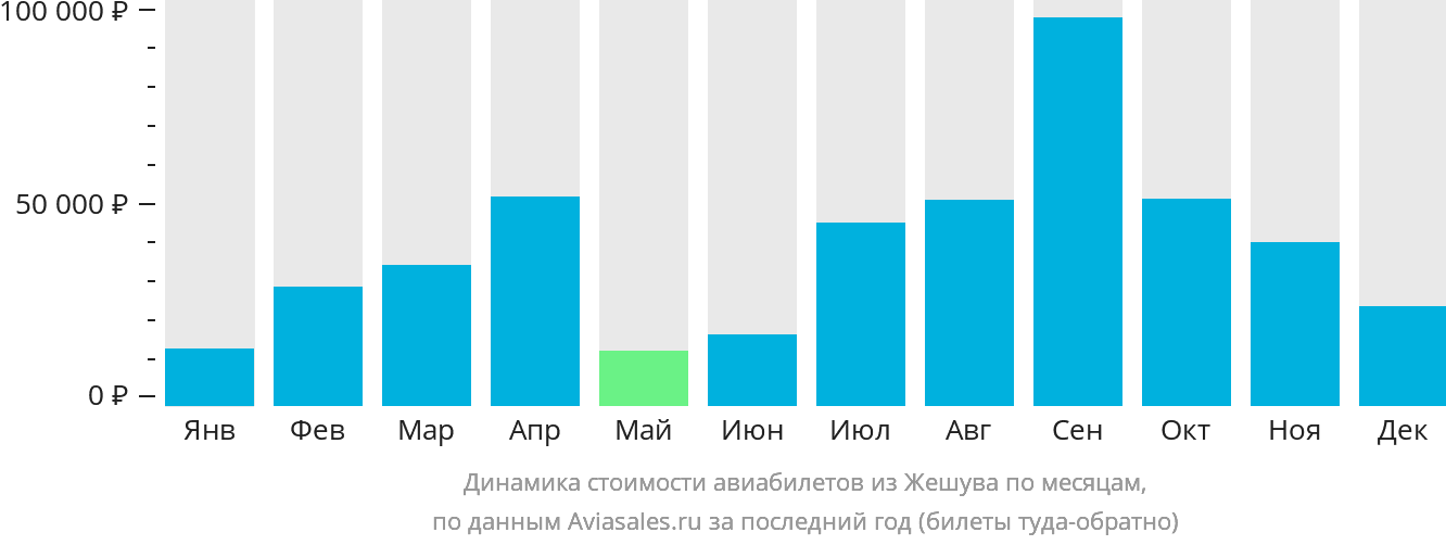 Динамика стоимости авиабилетов из Жешува по месяцам
