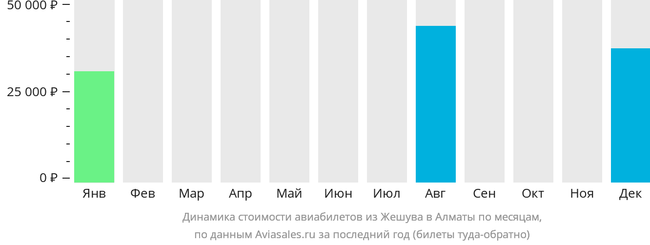 Динамика стоимости авиабилетов из Жешува в Алматы по месяцам