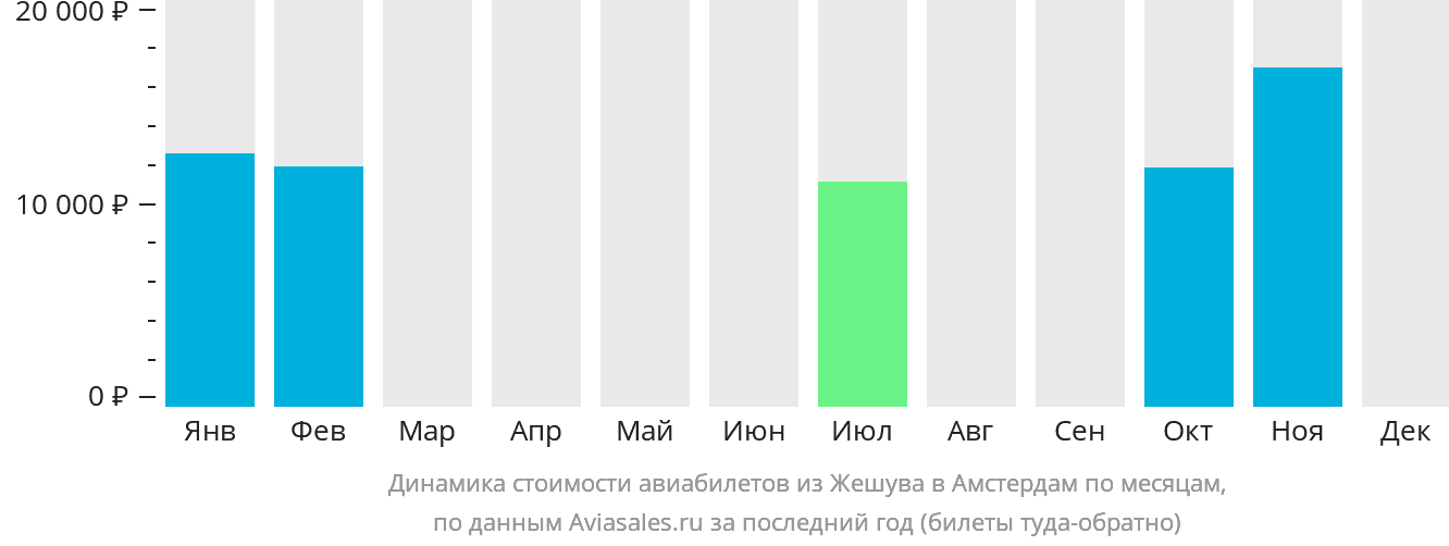 Динамика стоимости авиабилетов из Жешува в Амстердам по месяцам