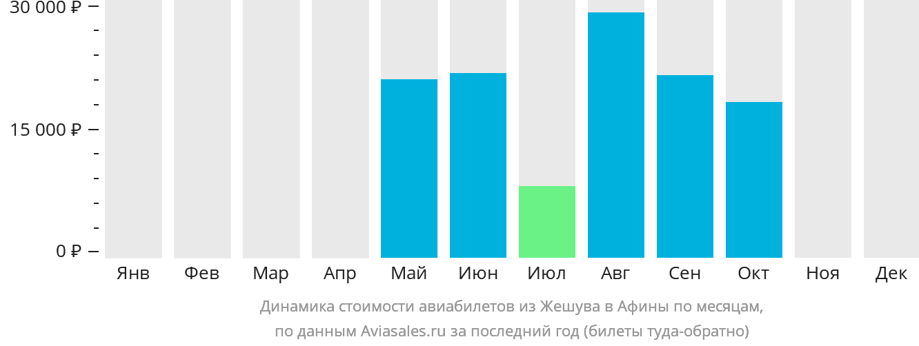 Динамика стоимости авиабилетов из Жешува в Афины по месяцам
