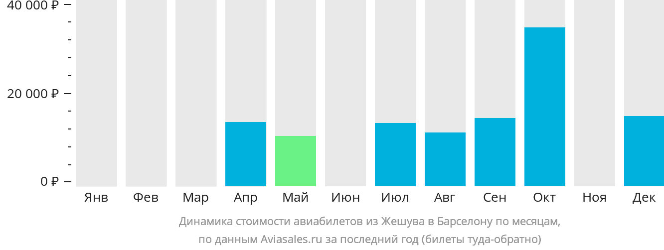 Динамика стоимости авиабилетов из Жешува в Барселону по месяцам