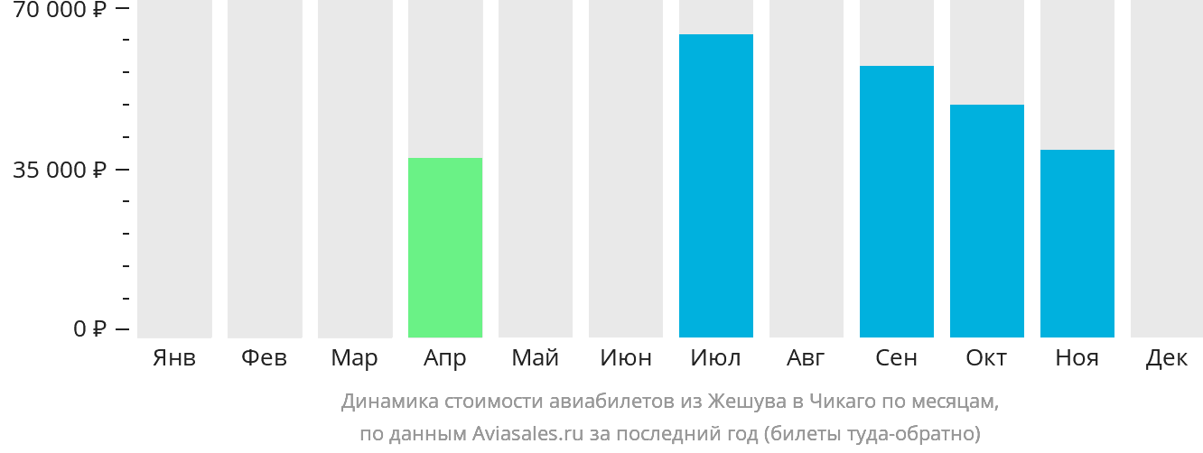 Динамика стоимости авиабилетов из Жешува в Чикаго по месяцам