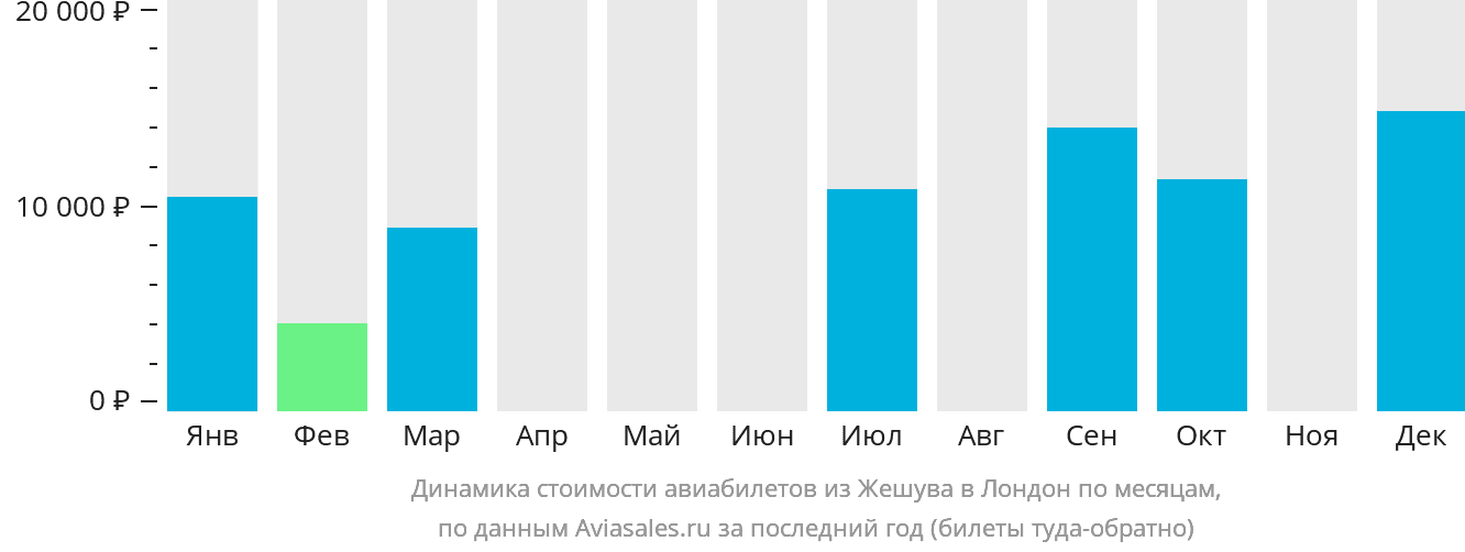 Динамика стоимости авиабилетов из Жешува в Лондон по месяцам