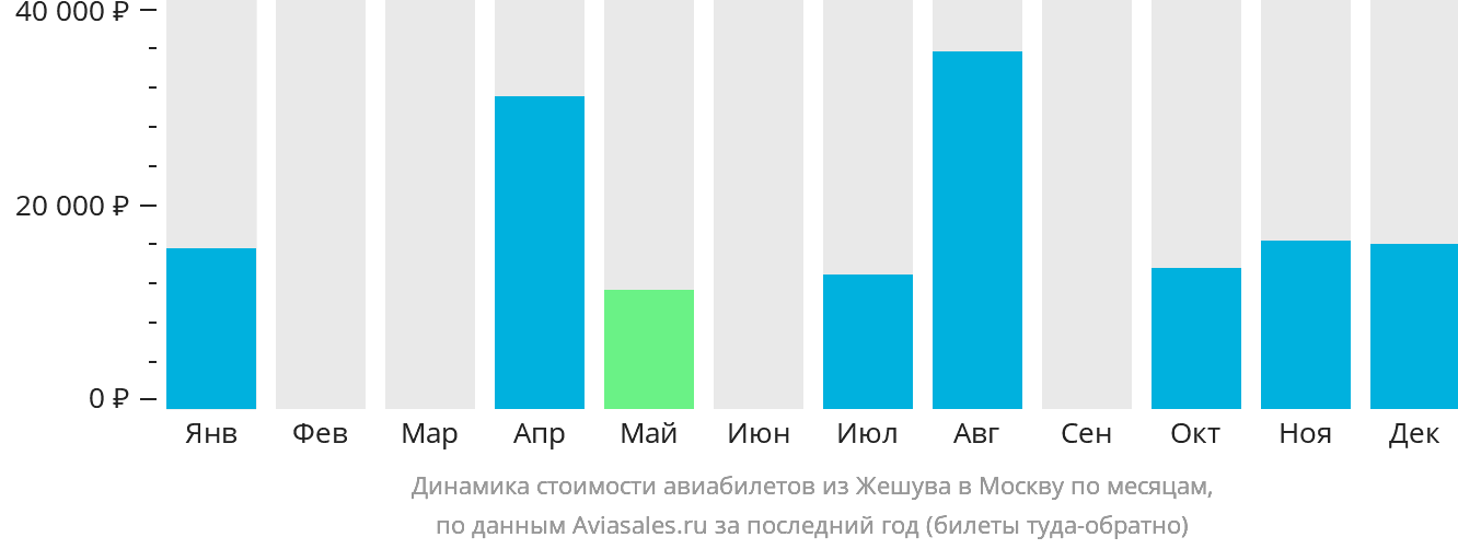 Динамика стоимости авиабилетов из Жешува в Москву по месяцам