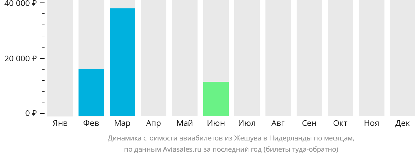 Динамика стоимости авиабилетов из Жешува в Нидерланды по месяцам