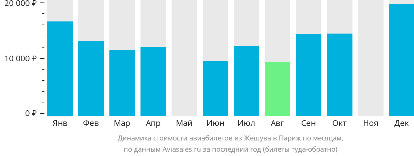 Динамика стоимости авиабилетов из Жешува в Париж по месяцам