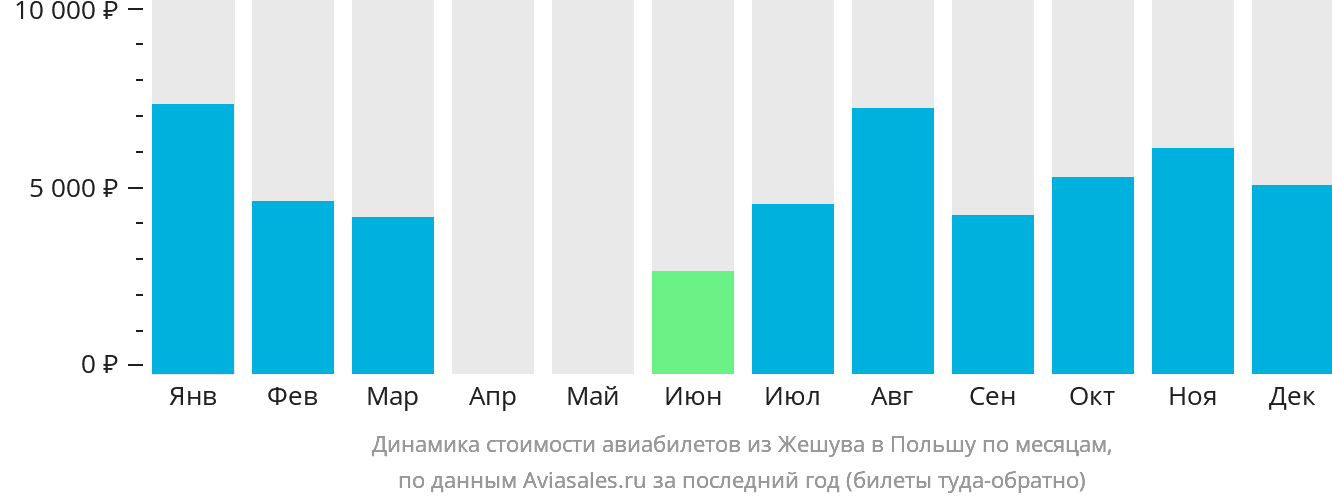 Динамика стоимости авиабилетов из Жешува в Польшу по месяцам