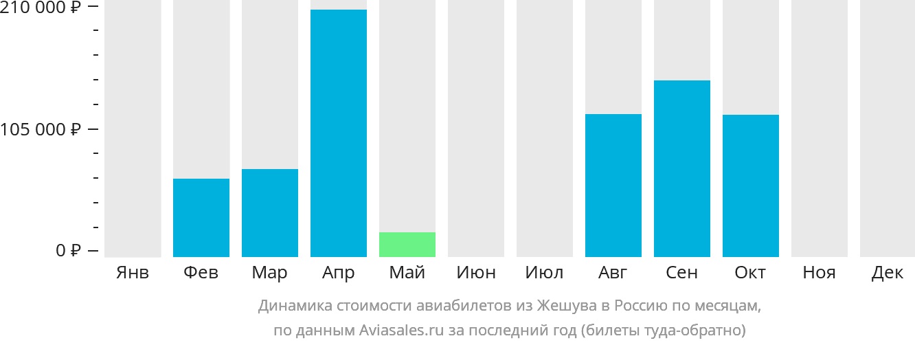 Динамика стоимости авиабилетов из Жешува в Россию по месяцам