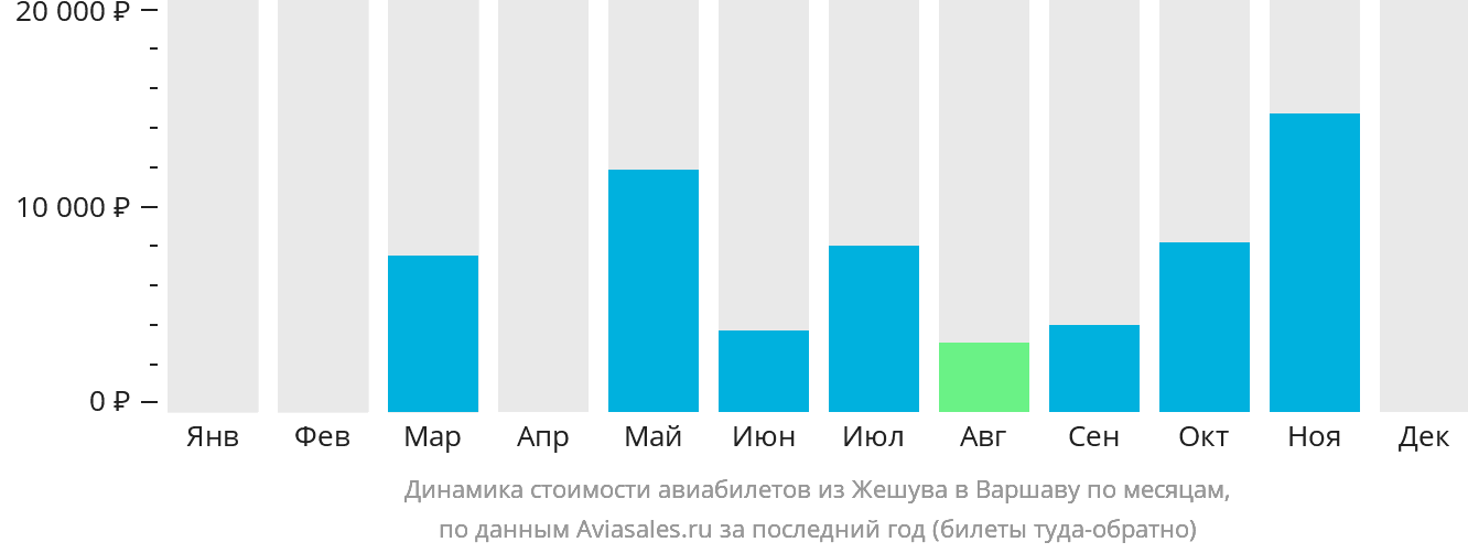 Динамика стоимости авиабилетов из Жешува в Варшаву по месяцам