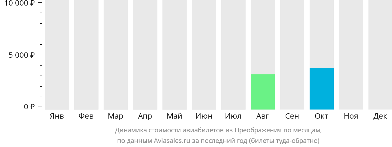Динамика стоимости авиабилетов из Преображения по месяцам