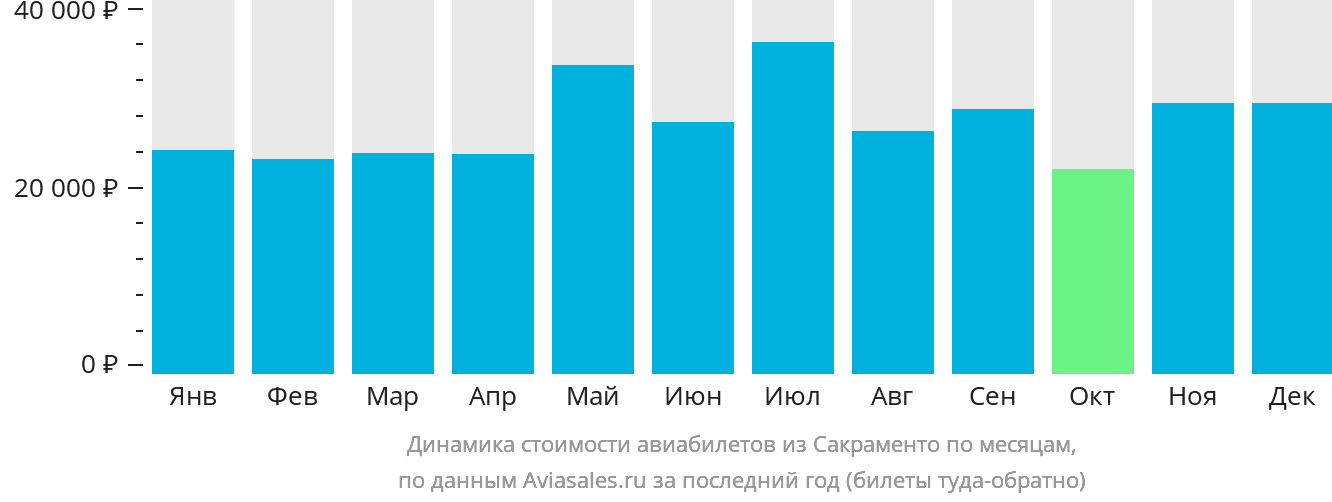 Динамика стоимости авиабилетов из Сакраменто по месяцам