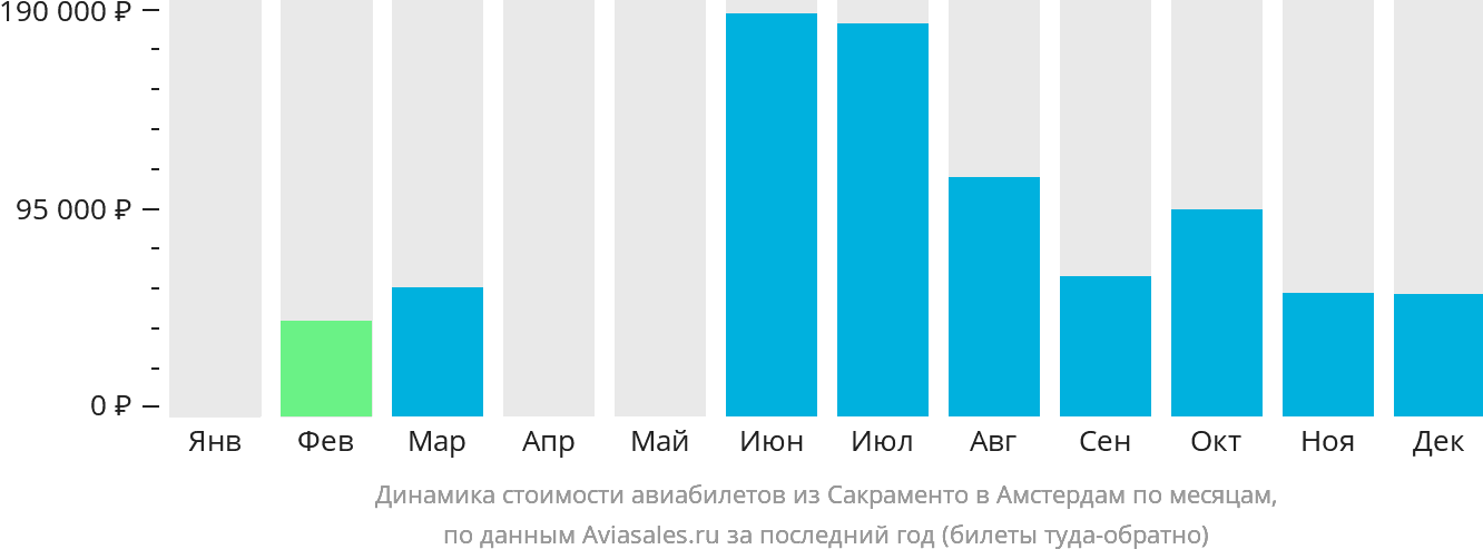 Динамика стоимости авиабилетов из Сакраменто в Амстердам по месяцам