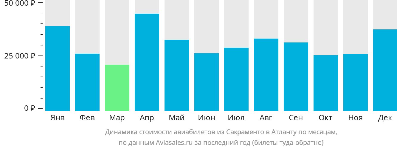 Динамика стоимости авиабилетов из Сакраменто в Атланту по месяцам